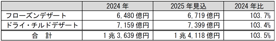 デザートの温度帯別市場
