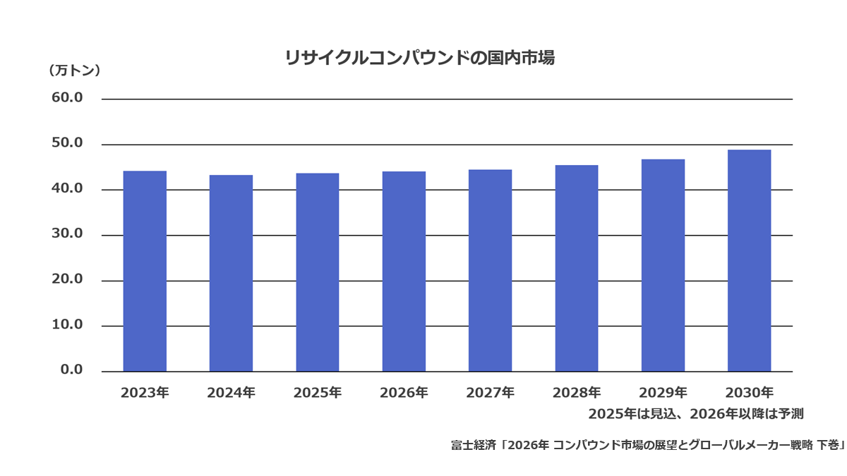 リサイクルコンパウンドの国内市場