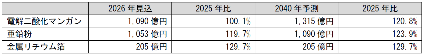 ■一次電池材料の注目市場