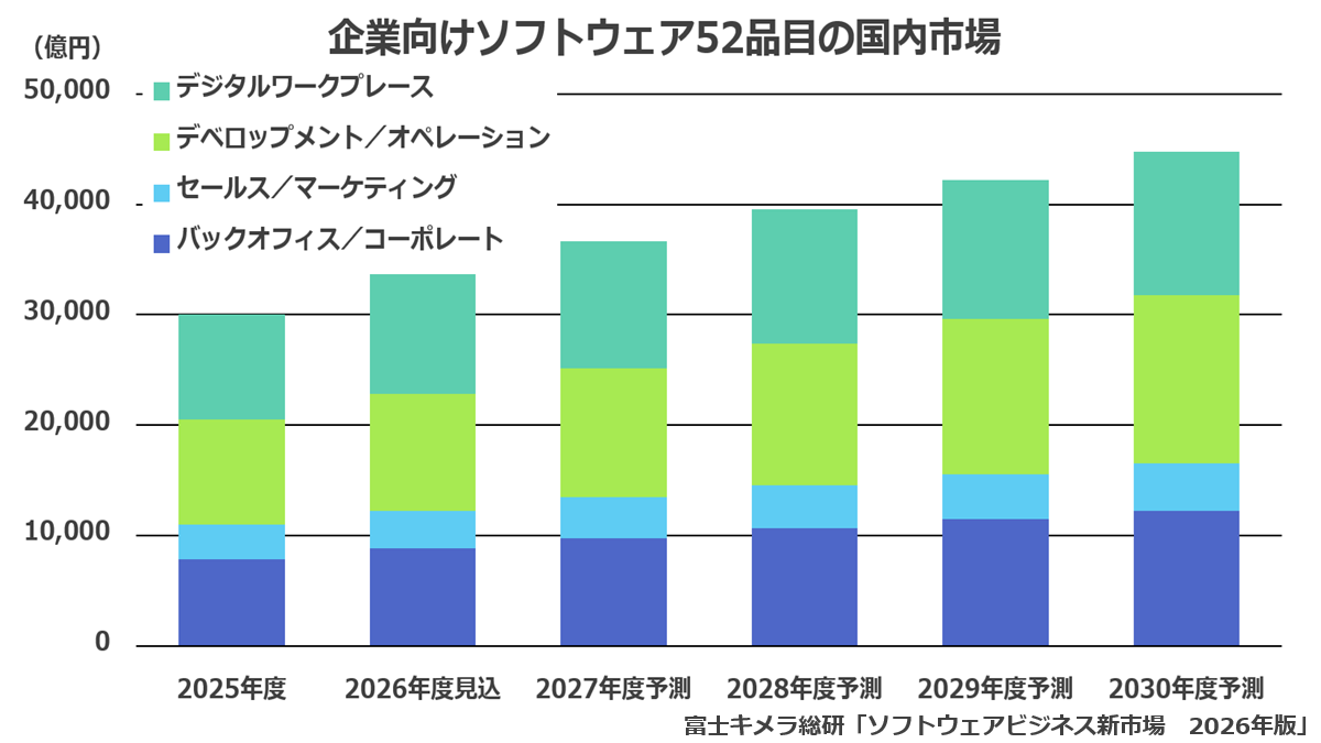 企業向けソフトウェア52品目の国内市場