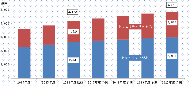 国内ネットワークセキュリティビジネス市場：市場規模推移グラフ