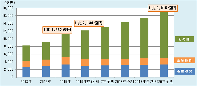 コート剤20品目の世界市場：市場規模推移グラフ