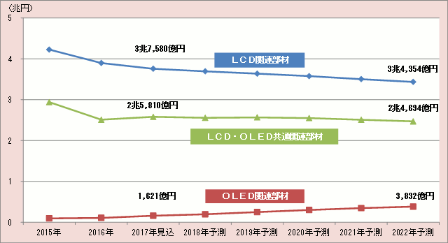 2017 ディスプレイ関連市場の現状と将来展望（下巻）：LCD・OLED関連部品材料の世界市場グラフ