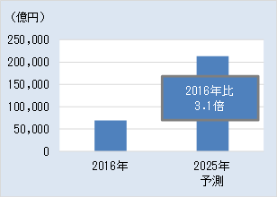 2018 自律制御・ロボット関連市場の現状と将来展望：自律制御関連デバイス・システムの世界市場動向グラフ