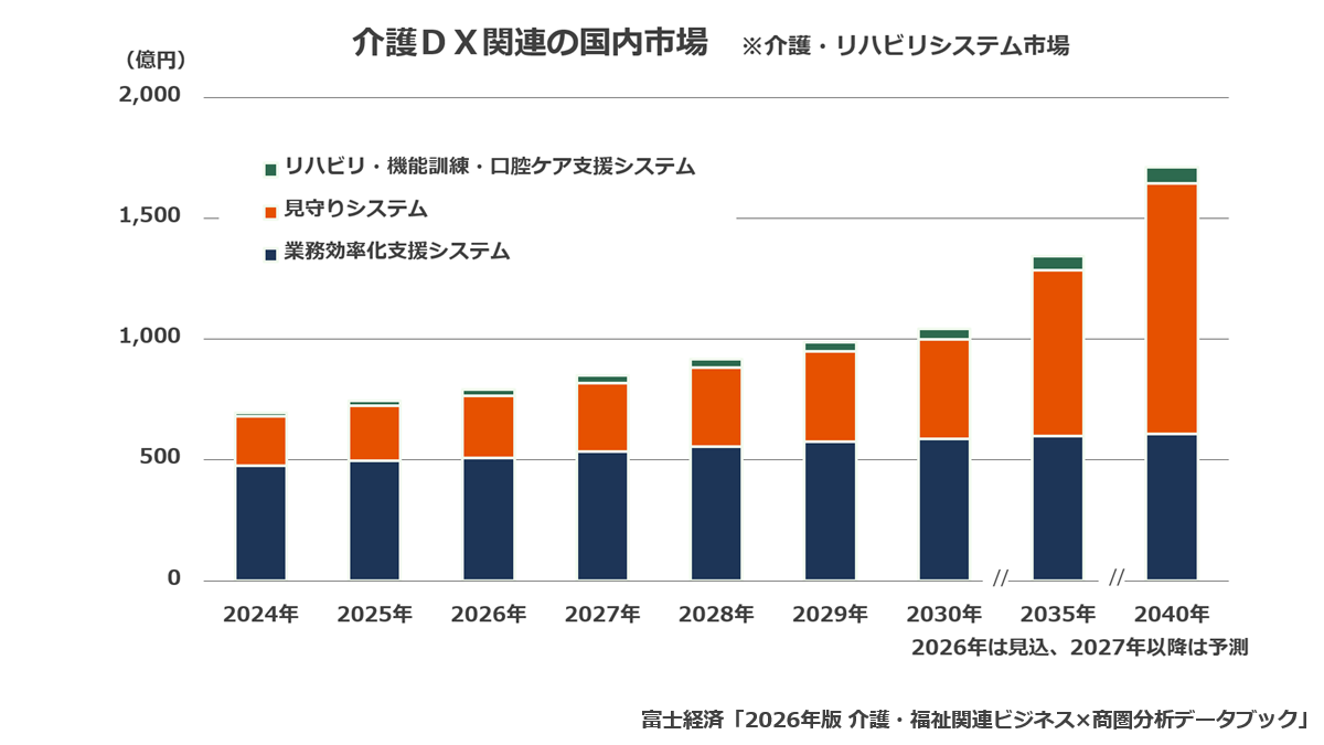 介護DX関連の国内市場　　※介護・リハビリシステム市場