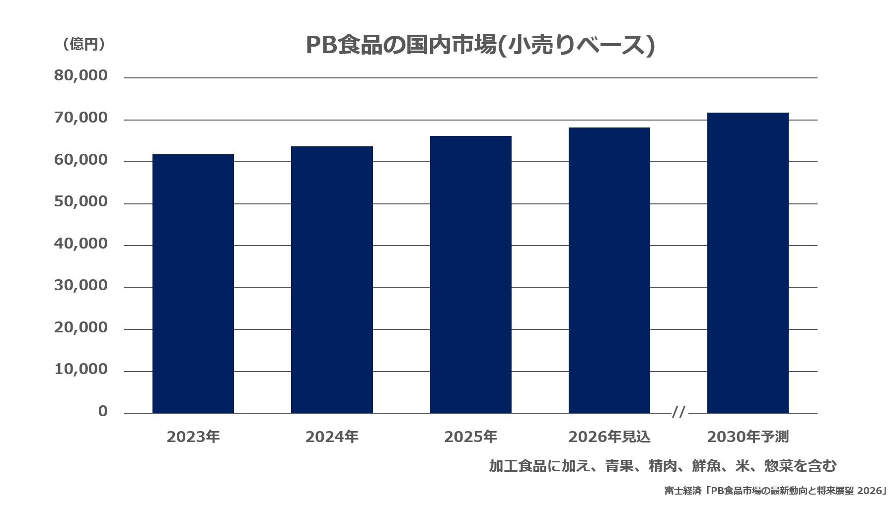 PB食品の国内市場(小売りベース)