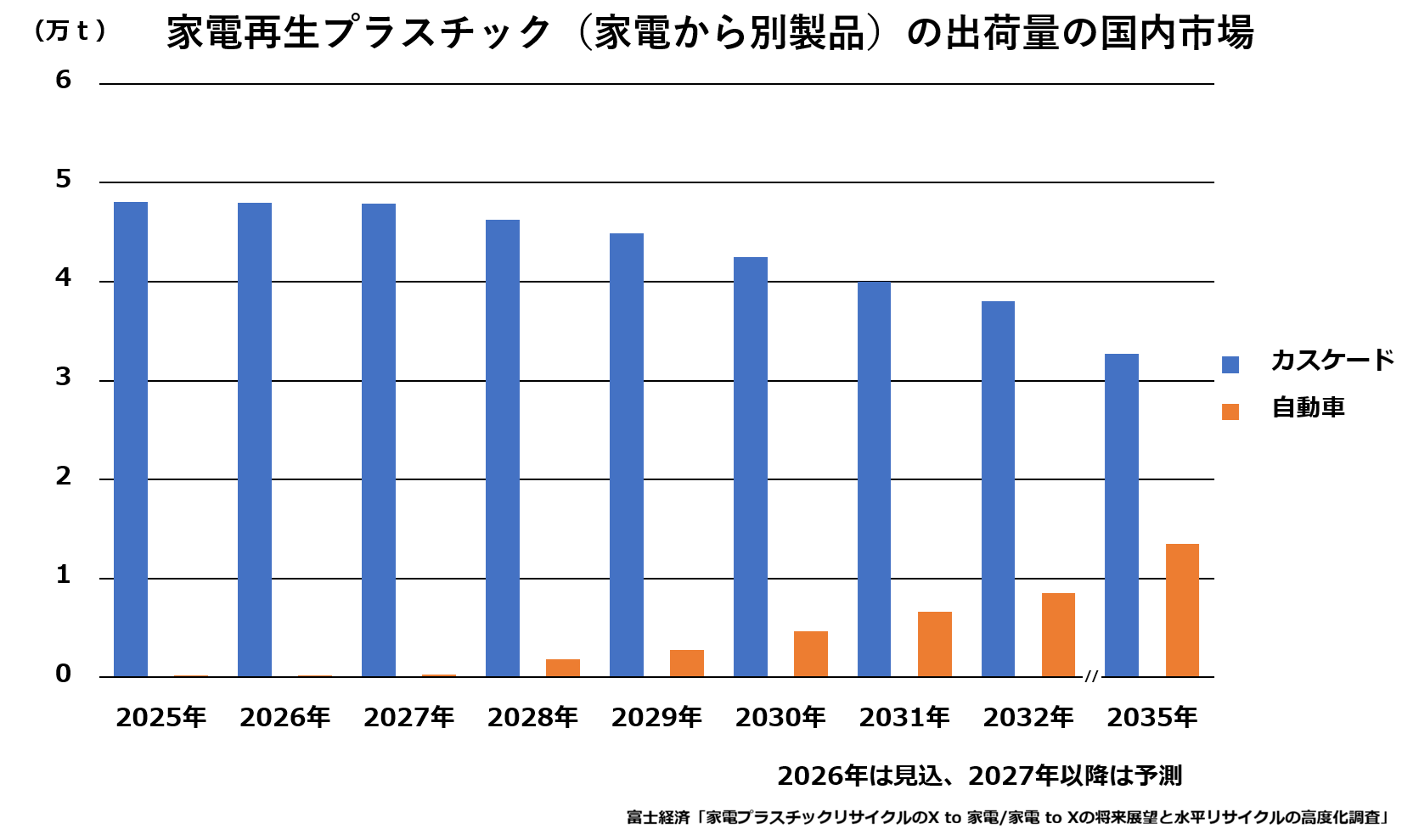 家電再生プラスチック(家電から別製品)の出荷量の国内市場