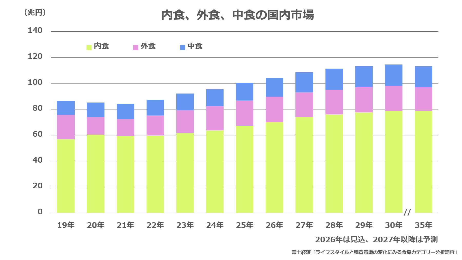 内食、外食、中食の国内市場