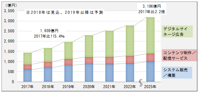 デジタルサイネージ市場総調査 2019：デジタルサイネージの国内市場グラフ