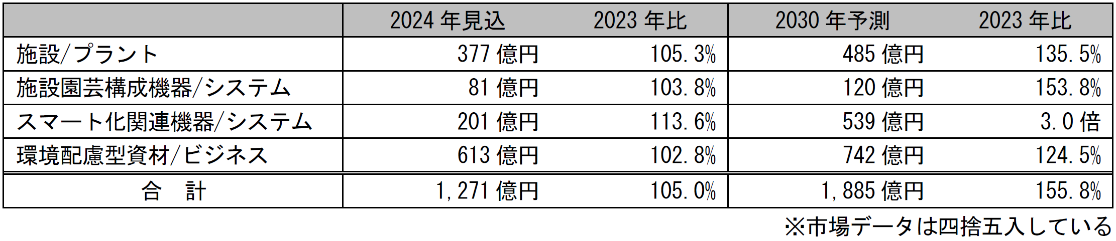 注目農業関連20品目国内市場規模