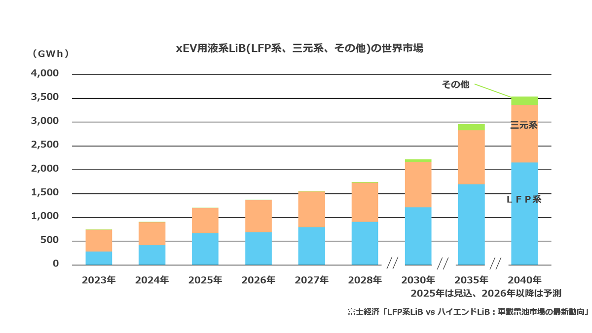 xEV用液系LiB(LFP系、三元系、その他)の世界市場