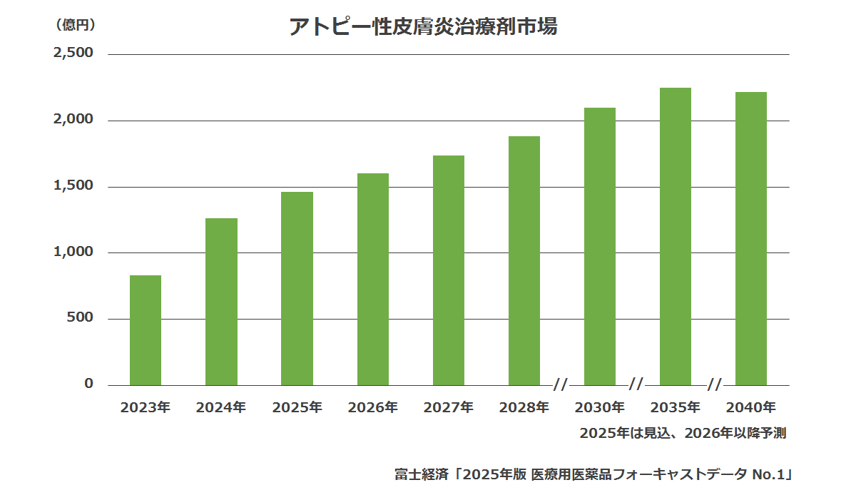 アトピー性皮膚炎治療剤市場