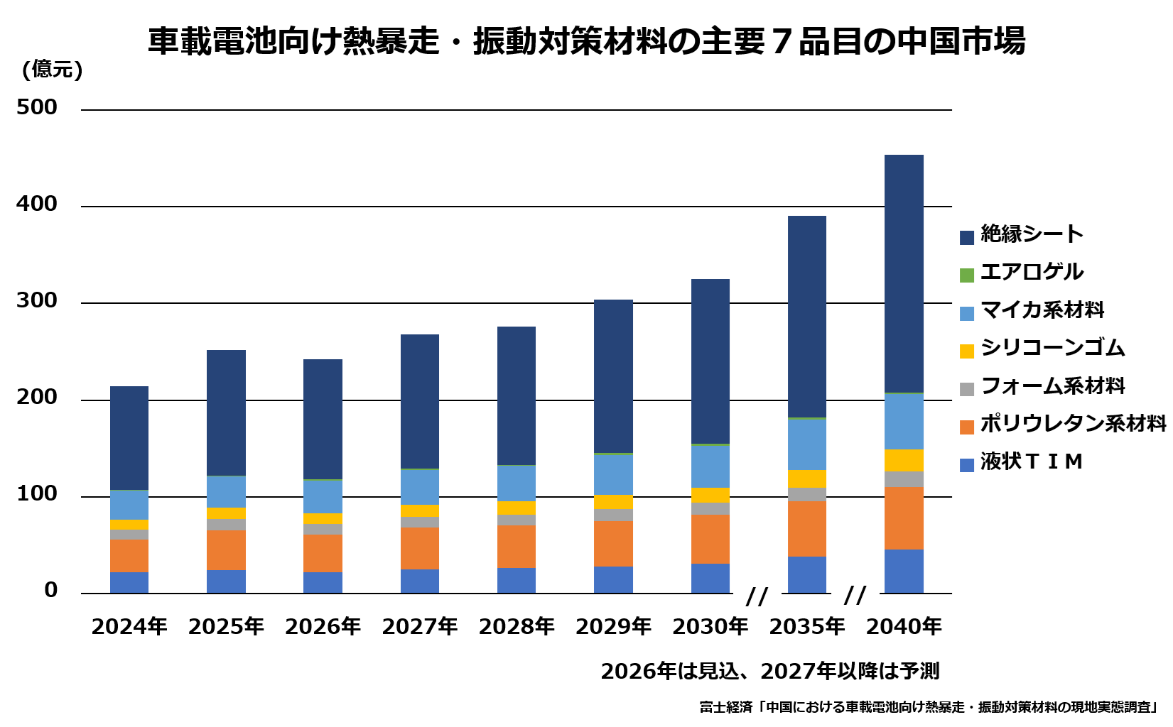 車載電池向け熱暴走・振動対策材料の主要7品目の中国市場