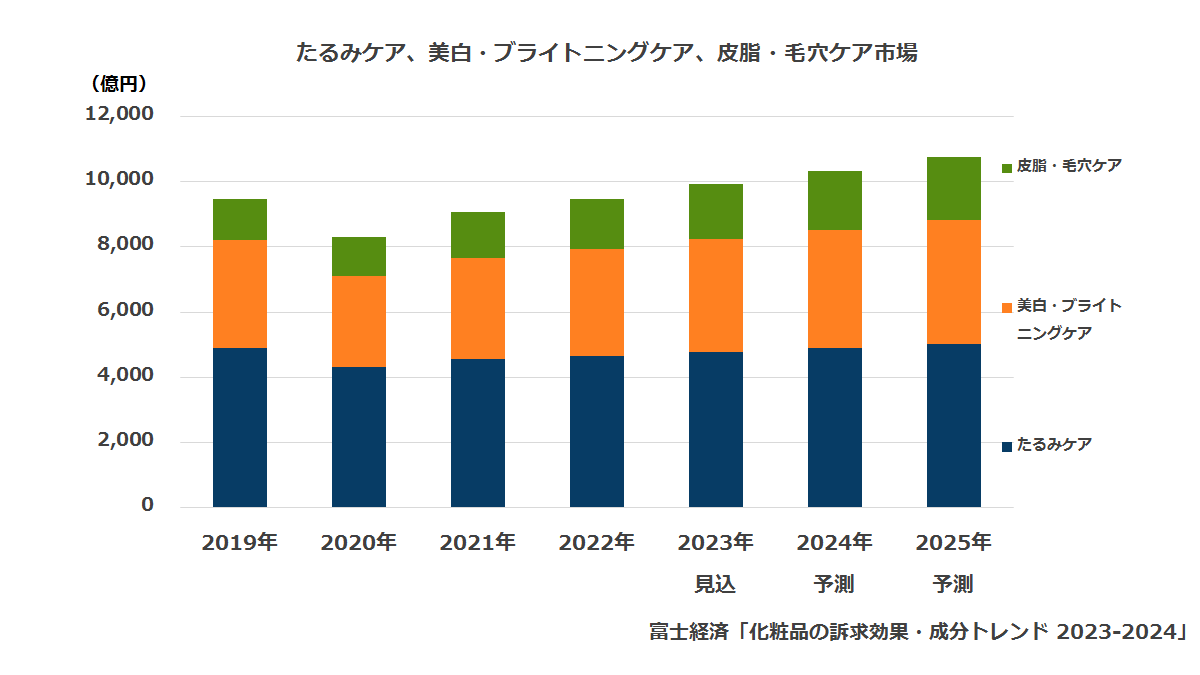 たるみケア、美白・ブライトニングケア、皮脂・毛穴ケア市場規模