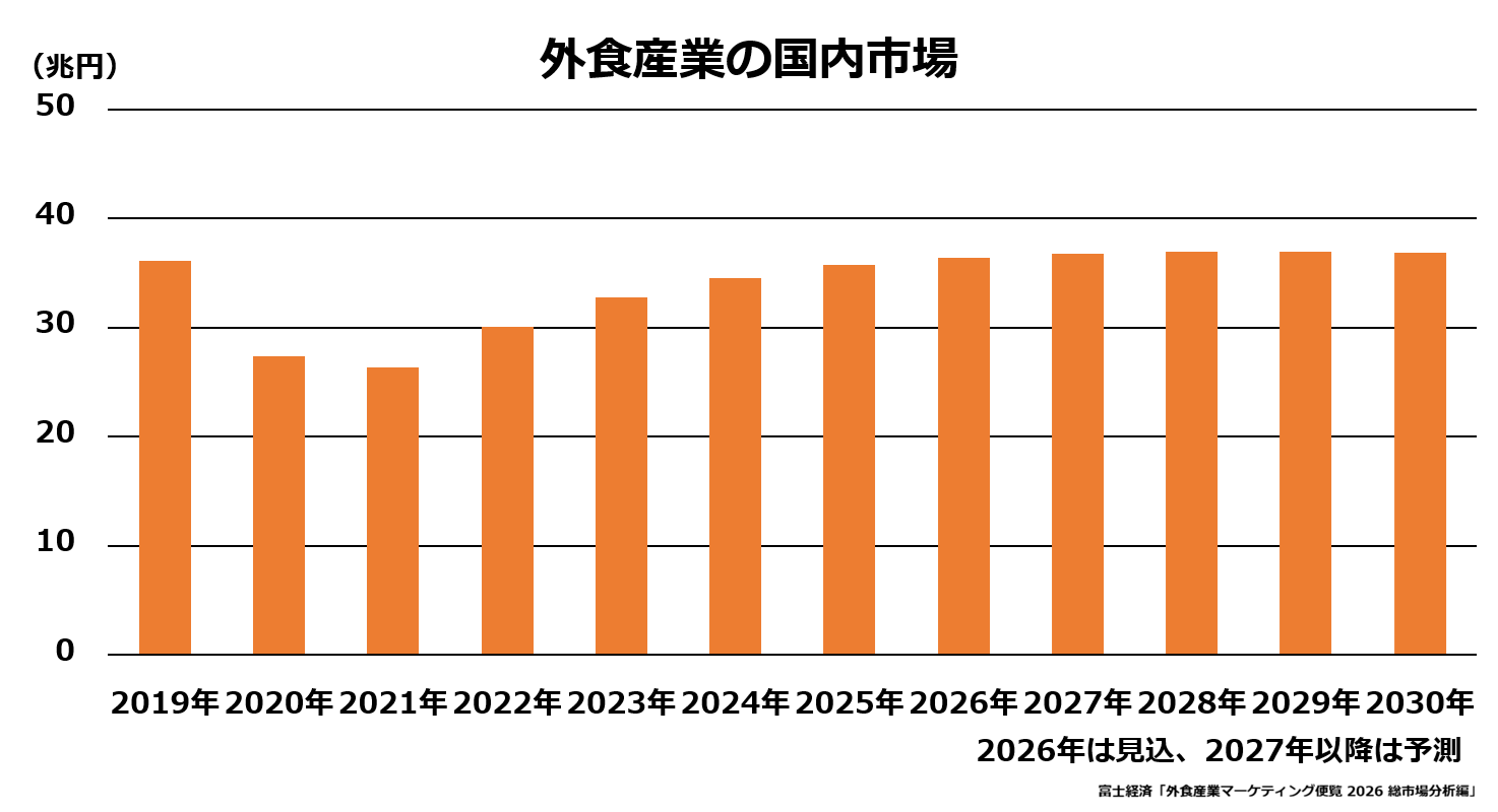 外食産業の国内市場