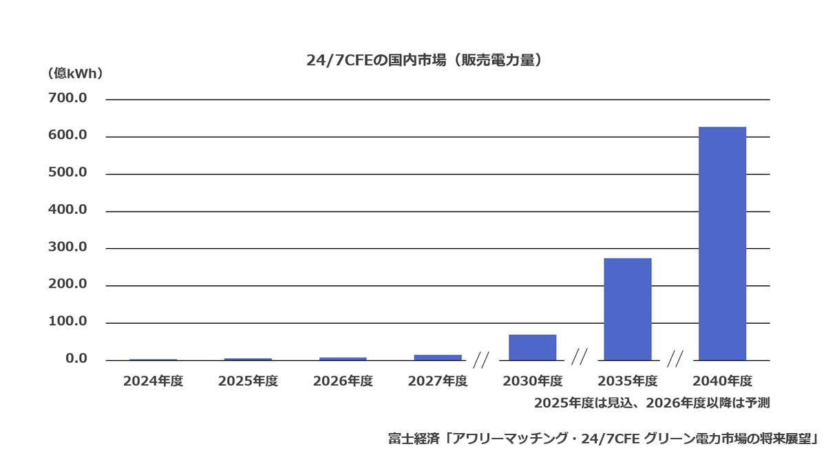 24/7CFEの国内市場(販売電力量)