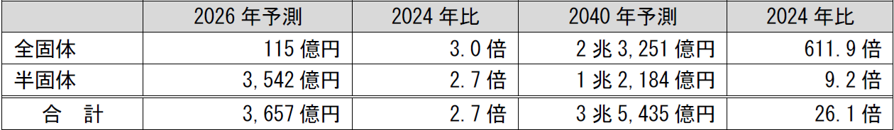 固体リチウムイオン二次電池