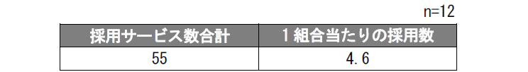 採用サービス数