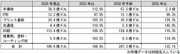 感光性材料の応用製品の世界市場