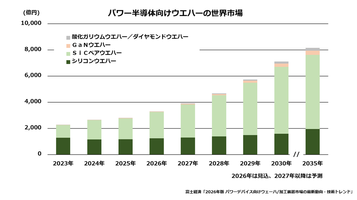 パワー半導体向けウエハーの世界市場