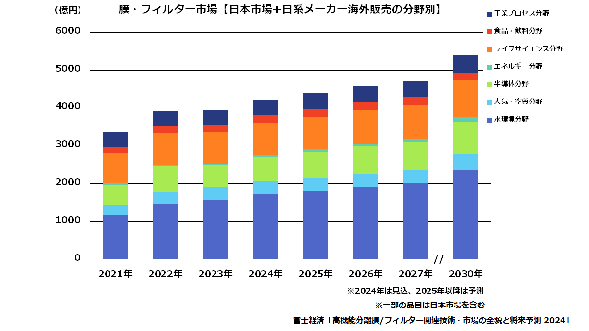 膜・フィルター市場【日本市場+日系メーカー海外販売の分野別】