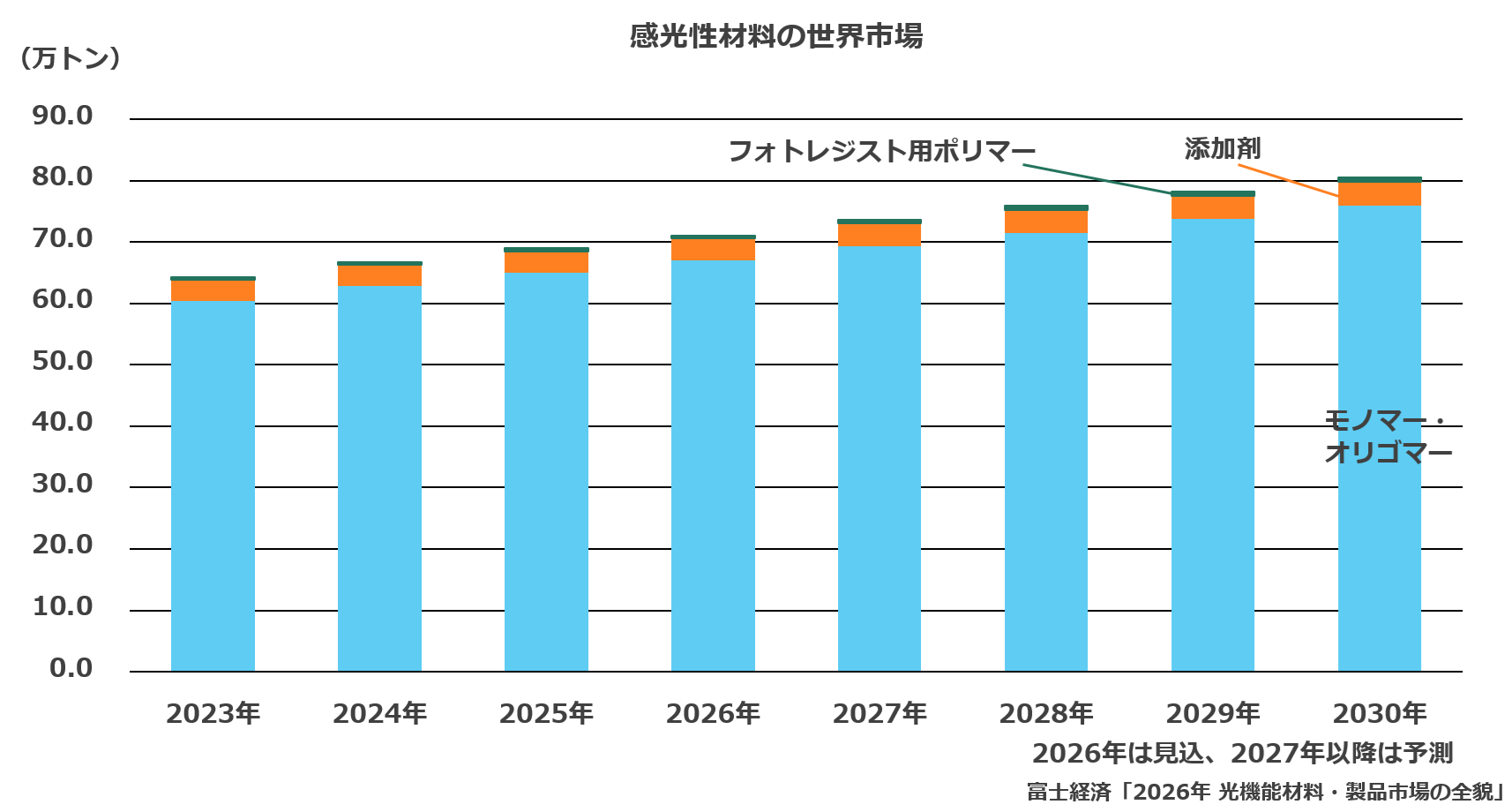 感光性材料の世界市場