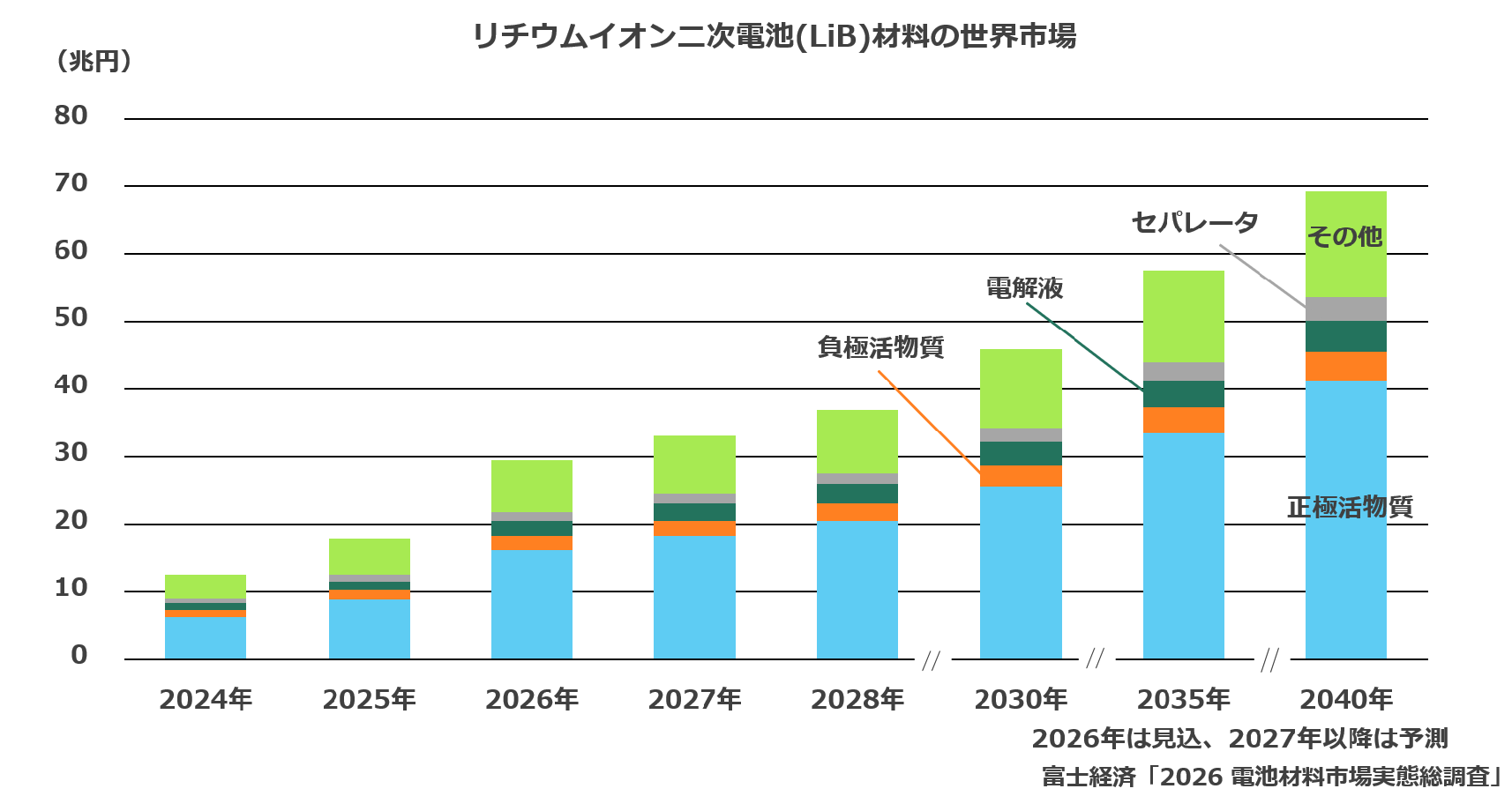 リチウムイオン二次電池(LiB)材料の世界市場