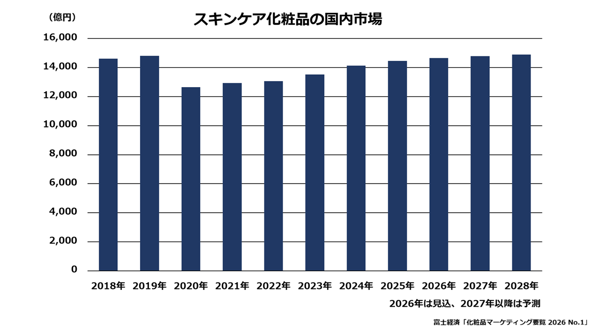 スキンケア化粧品の国内市場