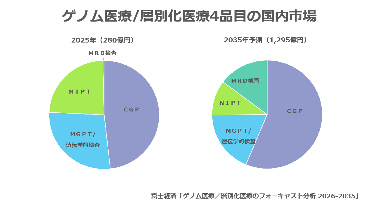 ゲノム医療/層別化医療4品目の国内市場