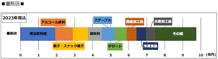 量販店カテゴリー別動向