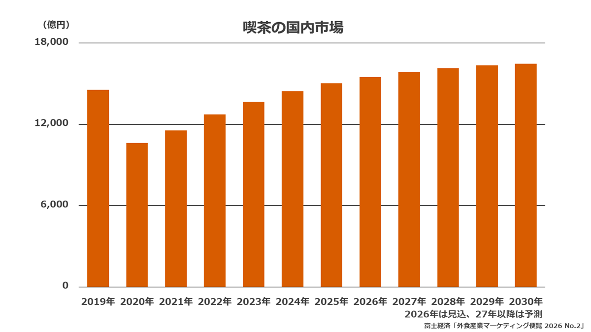 喫茶の国内市場