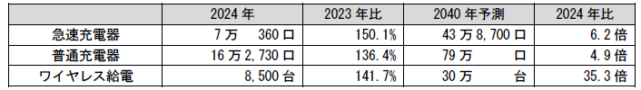 米国の充電インフラストック市場