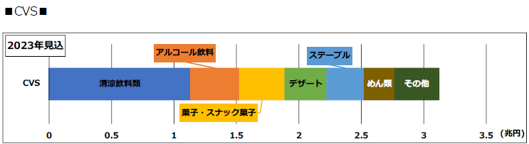 CVSカテゴリー別動向