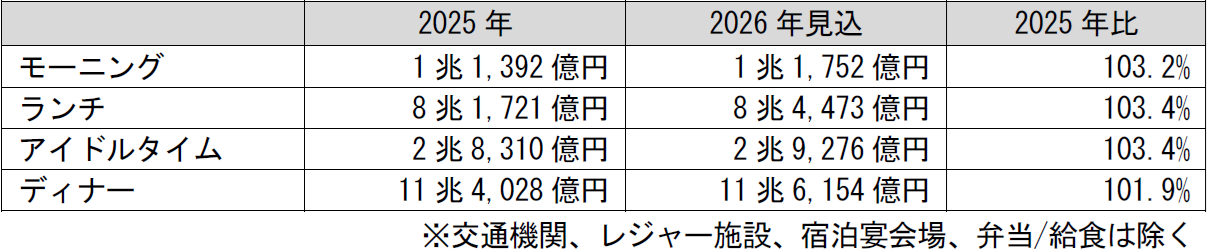 時間帯別の外食産業の国内市場