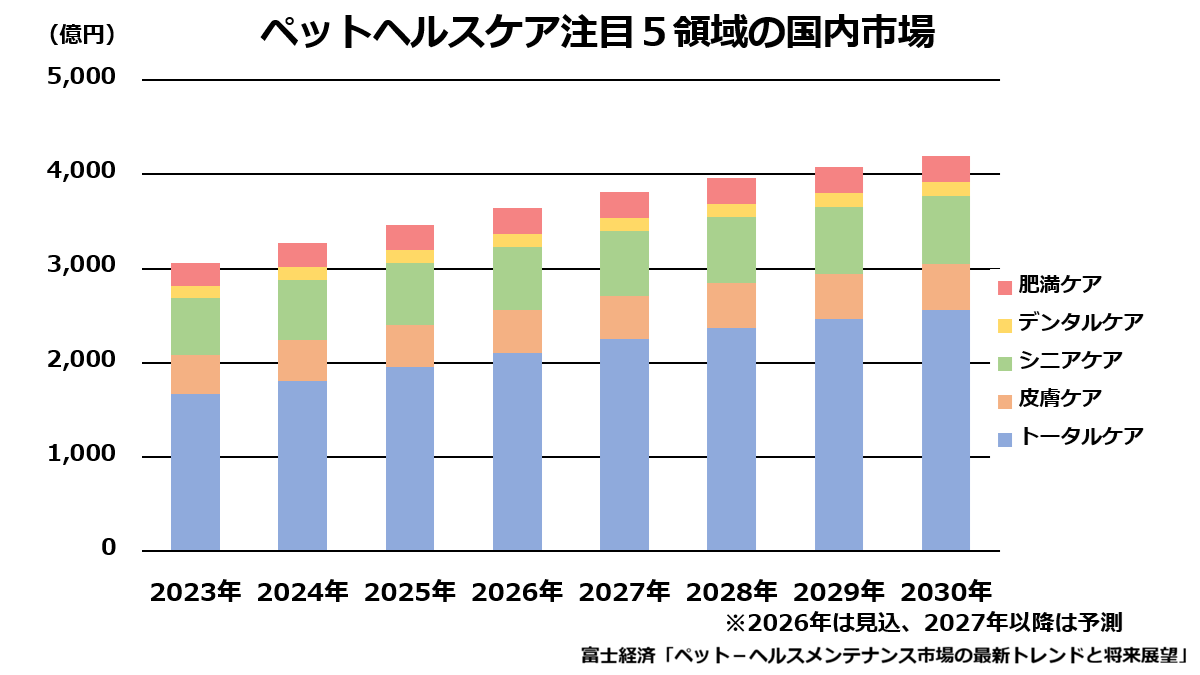 ペットヘルスケア注目5領域の国内市場