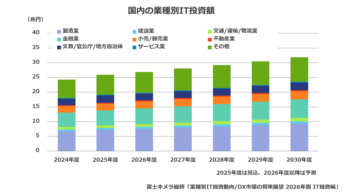 国内の業種別IT投資額