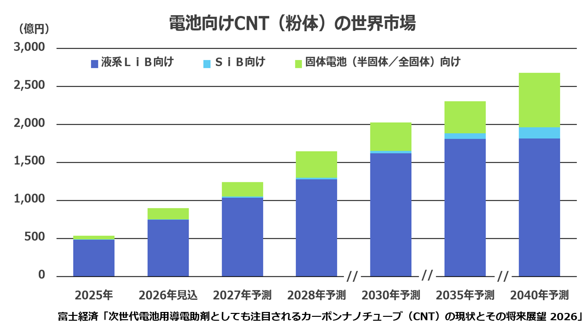 電池向けCNT(粉体)の世界市場