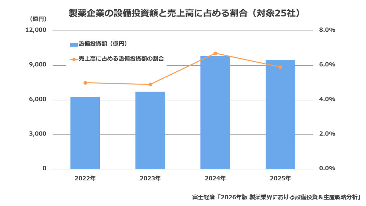 製薬企業の設備投資額と売上高に占める割合(対象25社)
