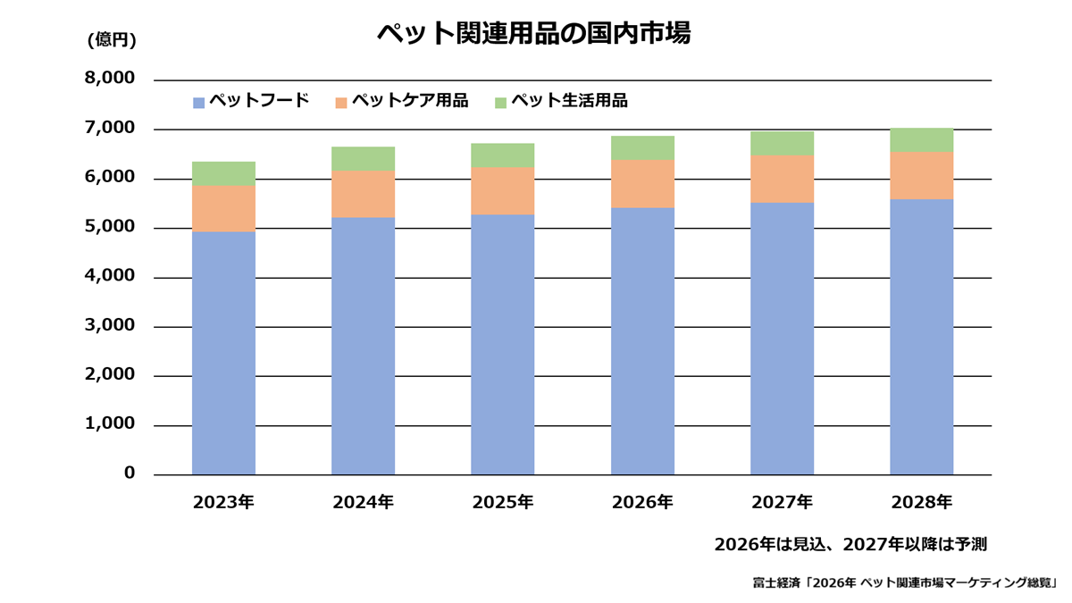 ペット関連用品の国内市場