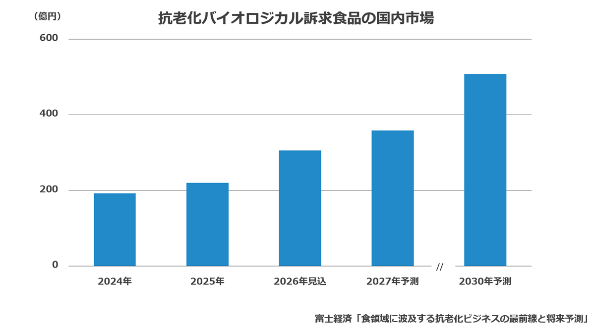 抗老化バイオロジカル訴求食品の国内市場