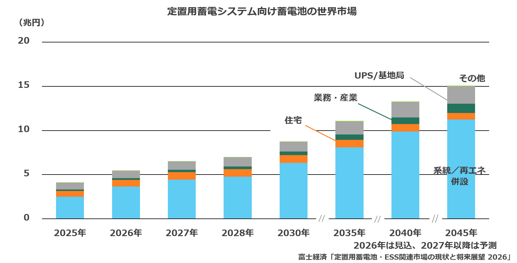 定置用蓄電システム向け蓄電池の世界市場