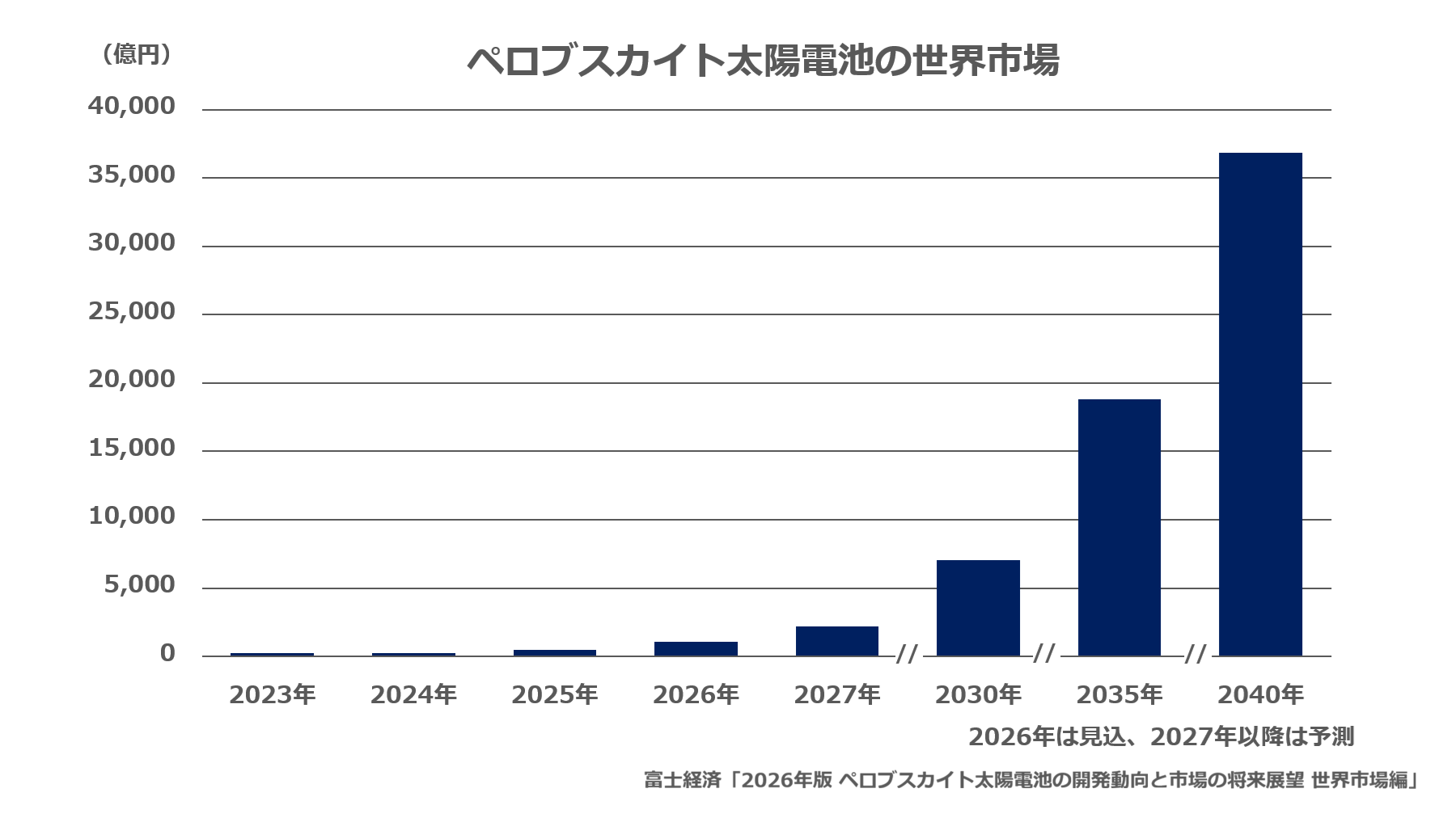 ペロブスカイト太陽電池の世界市場