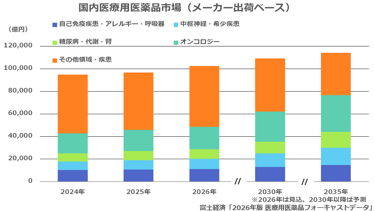 国内医療用医薬品市場(メーカー出荷ベース)