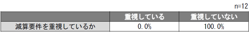 減算要件を重視しているか