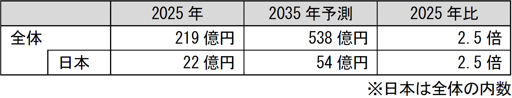 センサー用接着剤(LiDAR、ミリ波レーダー、車載カメラ用)