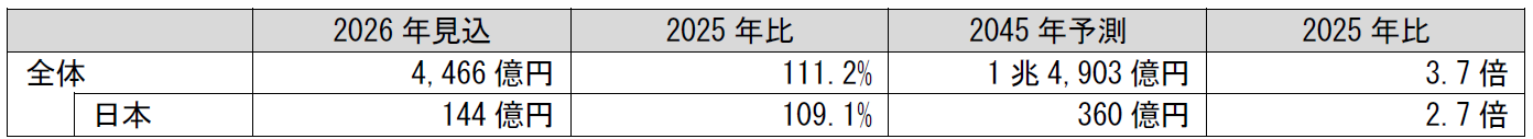 中・大容量UPS向け蓄電池の世界市場