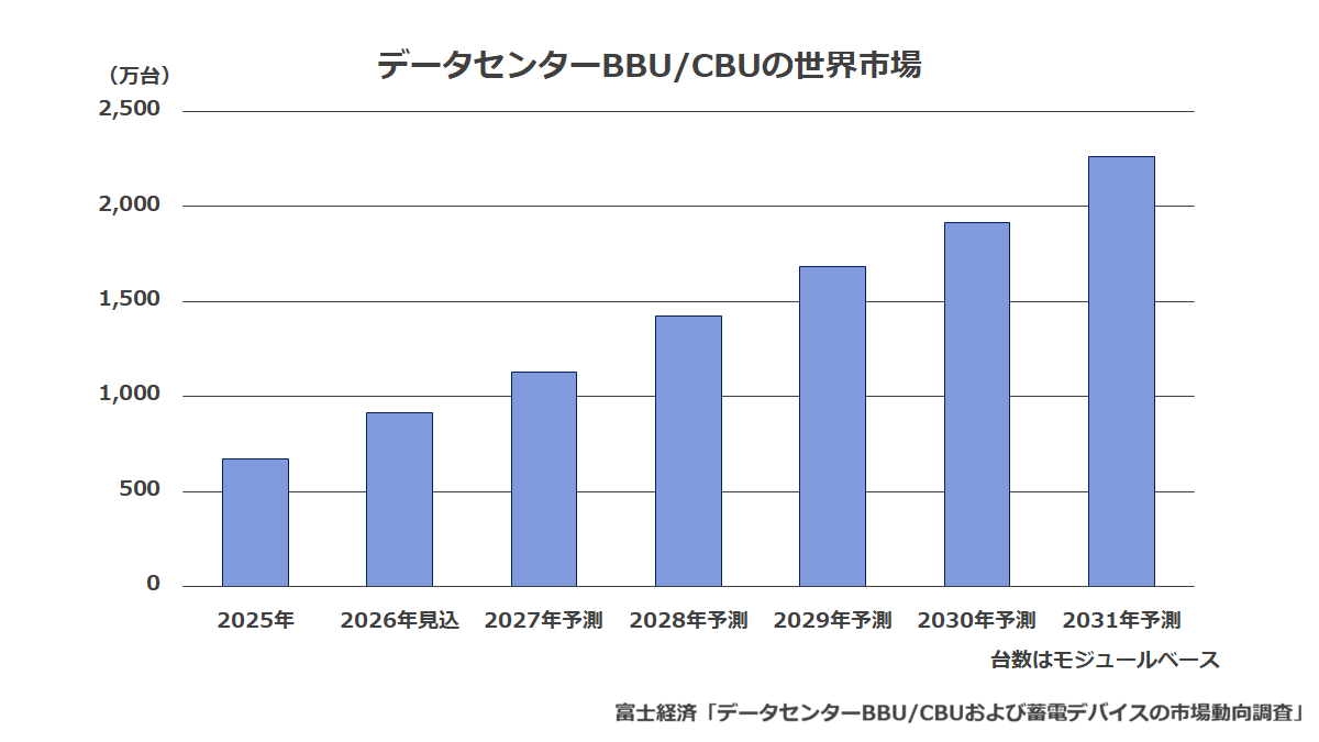 データセンターBBU/CBUの世界市場