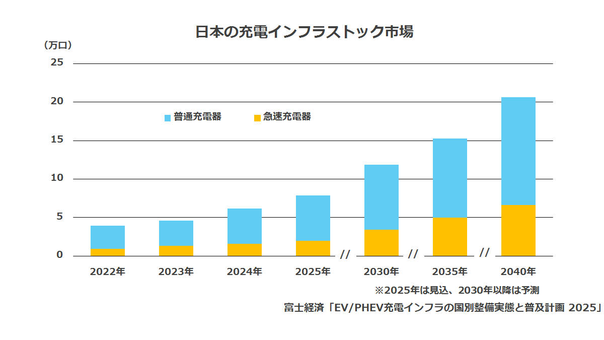 日本のプラグイン充電インフラストック市場規模