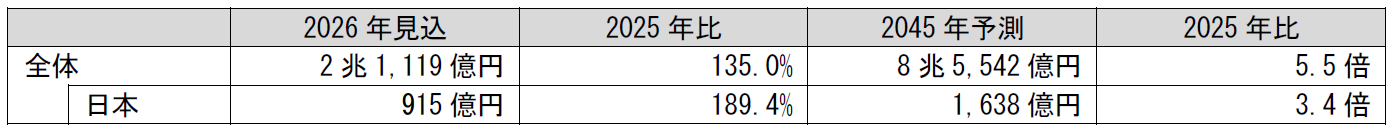 系統用蓄電システム向け蓄電池の世界市場