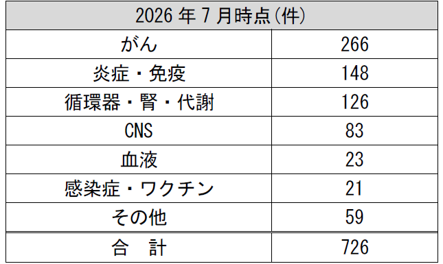 外資系製薬企業の国内開発品数(フェーズⅡ以上)